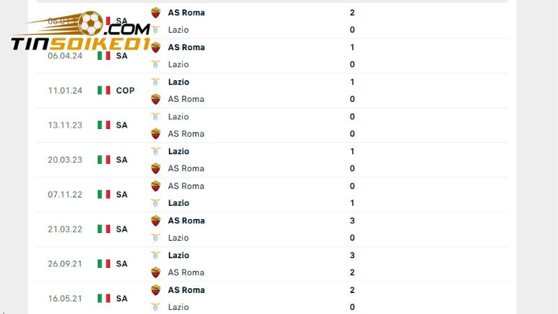 Soi kèo Lazio vs AS Roma, 1h45 ngày 14/4: Cạnh tranh top 7 3 Lazio với AS Roma thực sự là đại kình địch cả trong quá khứ và hiện tại