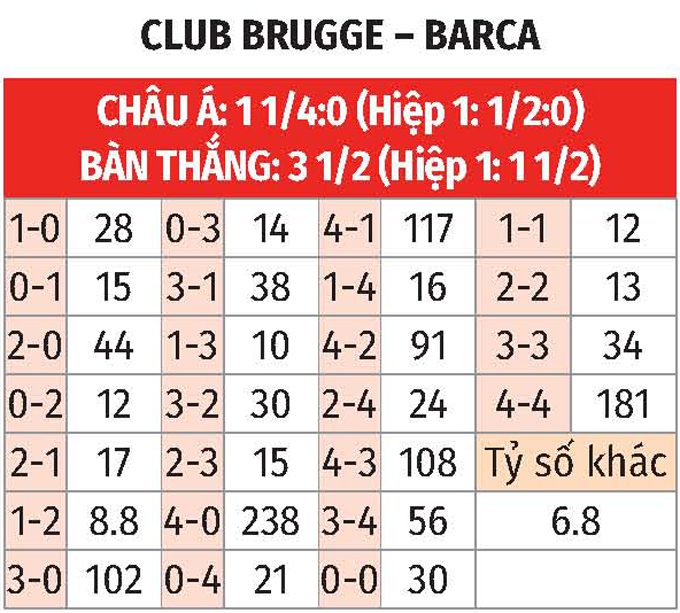 Champions League: Club Brugge vs Barca 3h ngày 6/11 3 Soikeo