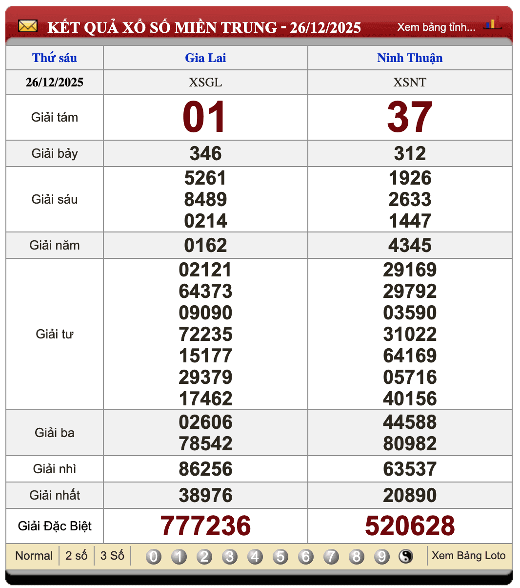 Đánh Lô Đề Online Xổ Số Miền Bắc, Trung, Nam 2/1/2026 2 Soikeo