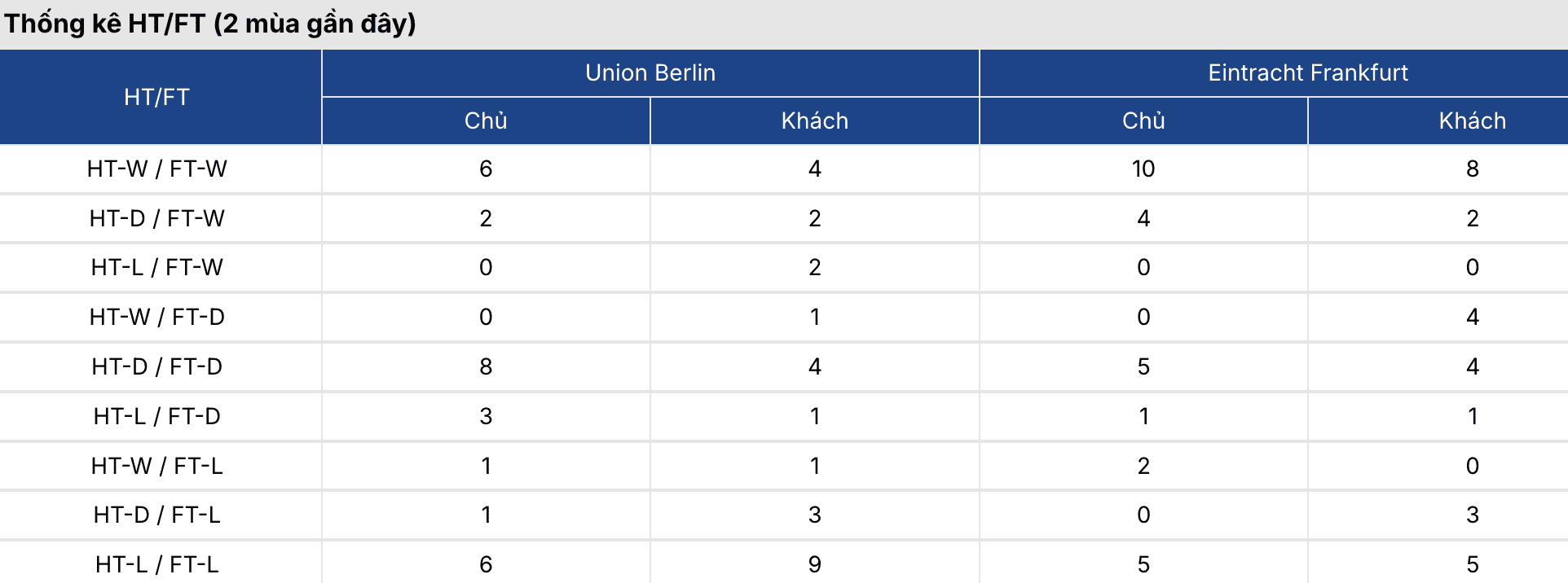 Soi kèo: Union Berlin vs Frankfurt 2h30 ngày 7/2 2 Soikeo