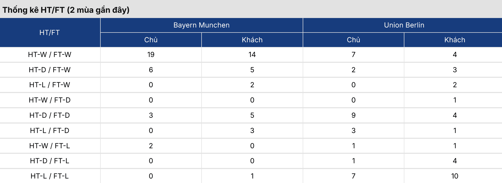 Soi kèo nhà cái: Bayern Munich vs Union Berlin 21h30 21/3 3 Soikeo