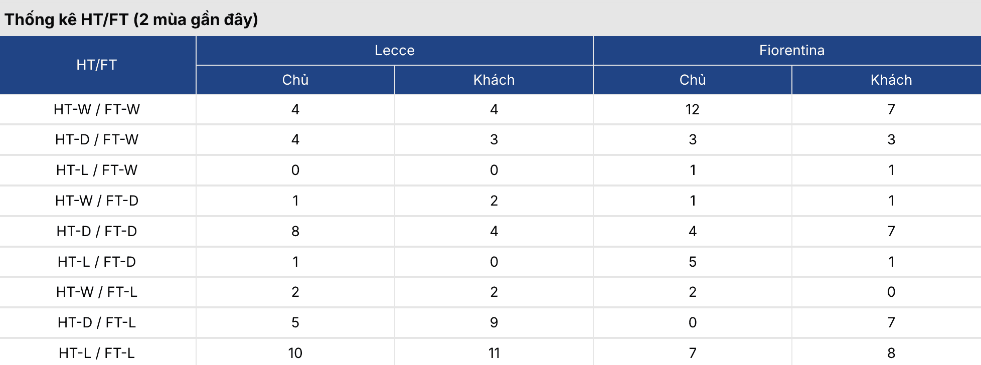 Soi tỷ lệ kèo: Lecce vs Fiorentina 1h45 ngày 21/4 3 Soikeo