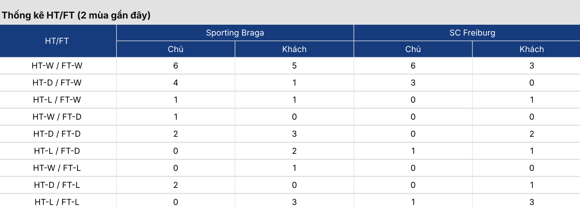 Soi kèo: Braga vs Freiburg 2h ngày 1/5 3 Soikeo