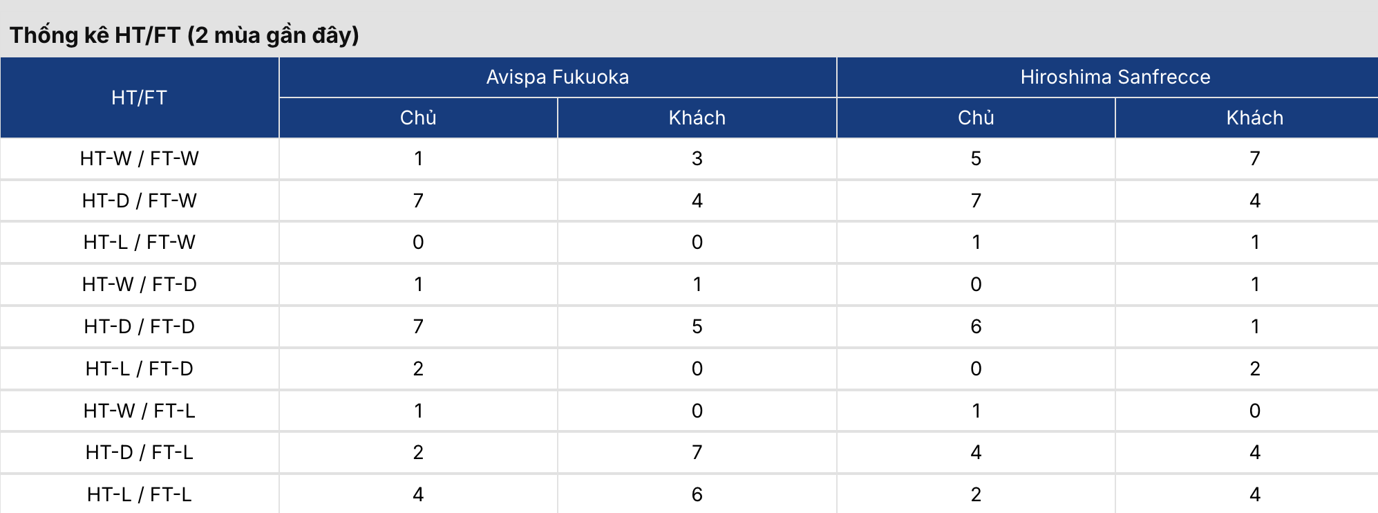 Soi kèo: Avispa Fukuoka vs Sanfrecce Hiroshima 12h ngày 29/4 3 Soikeo
