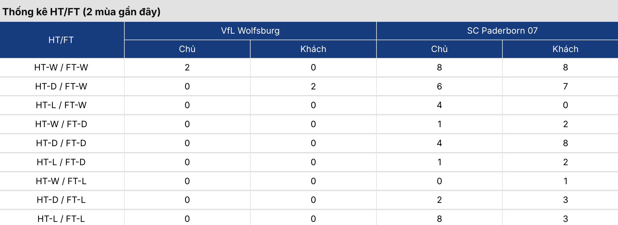 Kèo bóng đá: Wolfsburg vs Paderborn 1h30 ngày 22/5/2026 3 Soikeo