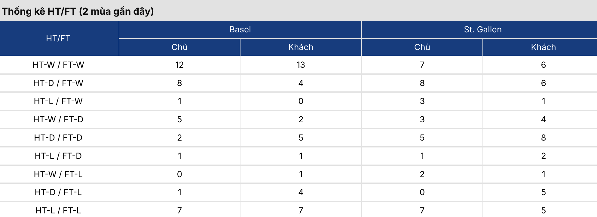 Kèo bóng đá: Basel vs St. Gallen 21h30 ngày 14/5 2 Soikeo