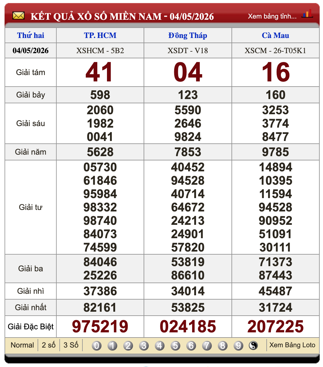 Đánh Lô Online Kết Quả Xổ Số Miền Bắc, Trung, Nam 11/5/2026 3 Soikeo