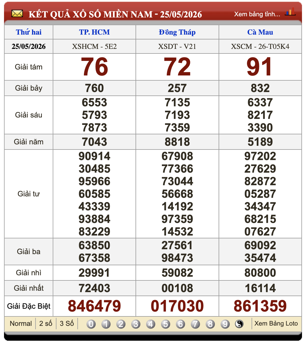 Lô Đề Kết Quả Xổ Số Miền Bắc, Trung, Nam 1/6/2026 3 Soikeo