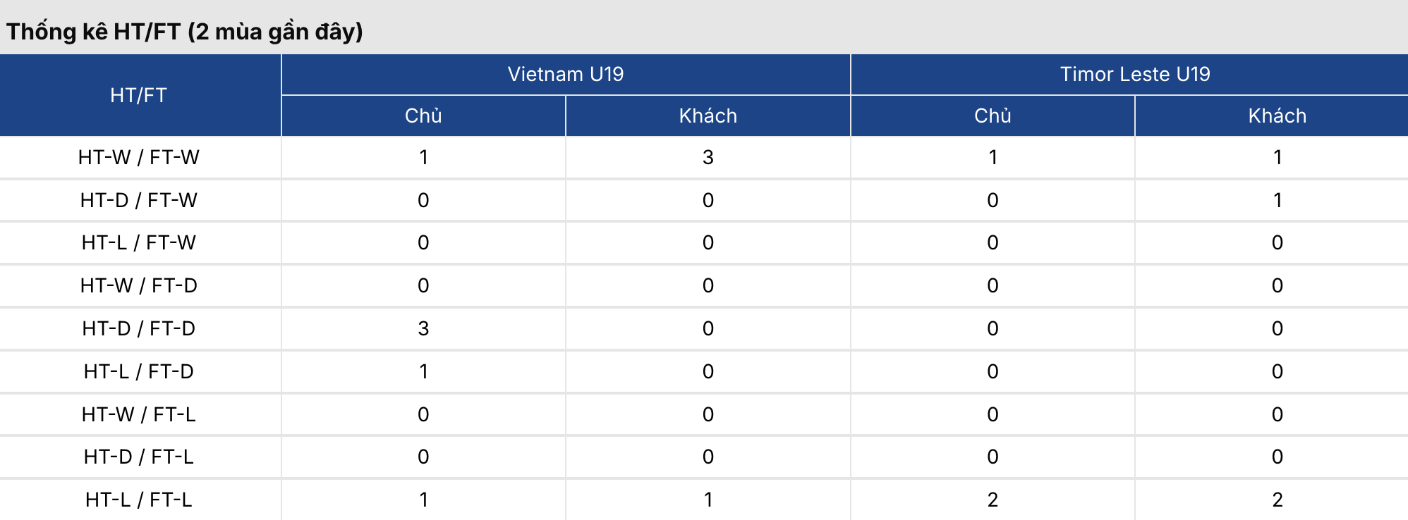 Soi kèo: U19 Việt Nam vs U19 Timor Leste 16h ngày 1/6 2 Soikeo