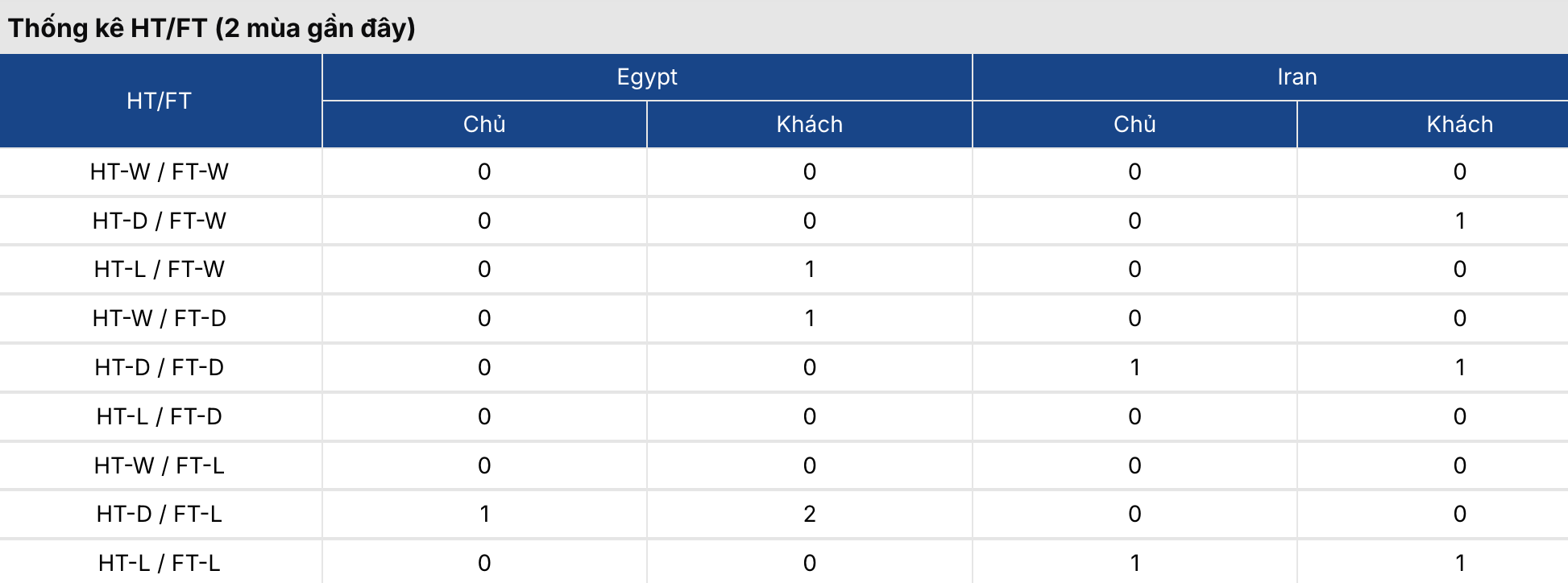 Soi kèo: Ai Cập vs Iran 10h ngày 27/6/2026 3 Soikeo