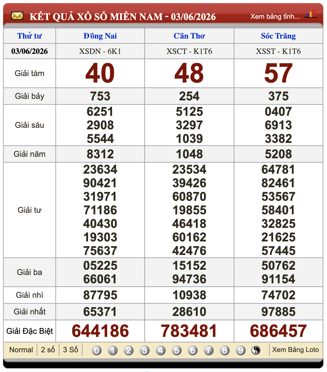 Lô Đề Online Xổ Số Miền Bắc, Trung, Nam ngày 10/6/2026 3 Soikeo