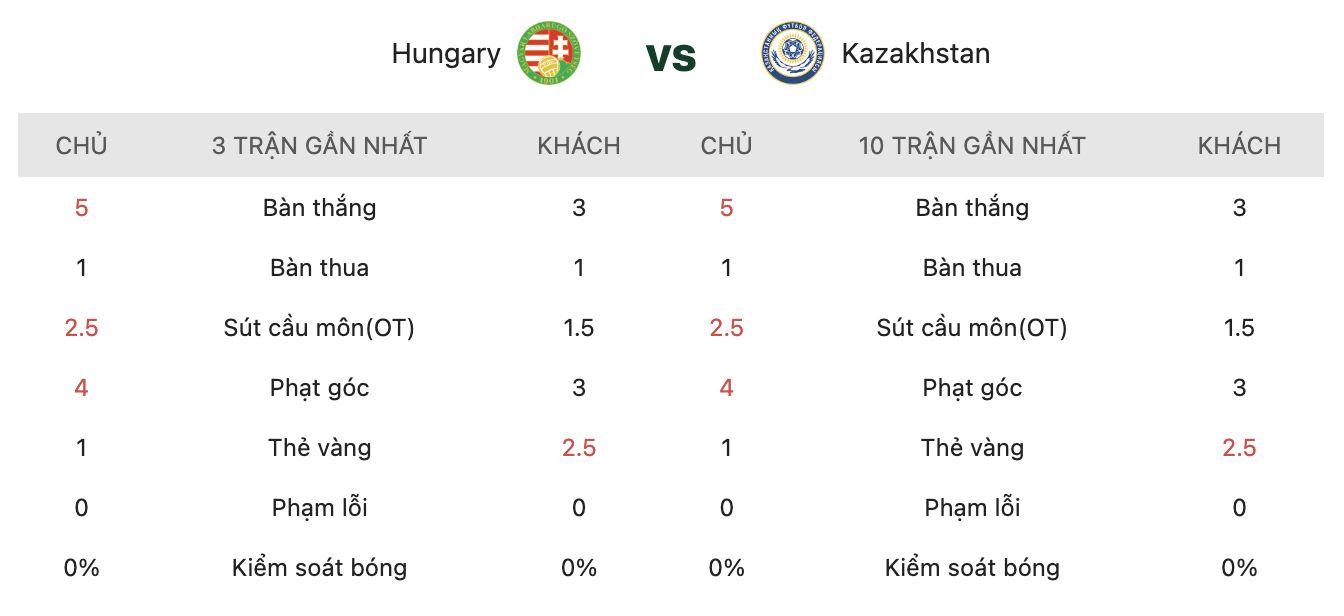 Soi kèo: Hungary vs Kazakhstan 0h ngày 10/6/2026 3 Soikeo