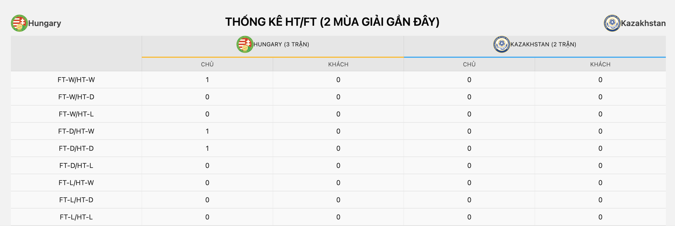 Soi kèo: Hungary vs Kazakhstan 0h ngày 10/6/2026 2 Soikeo
