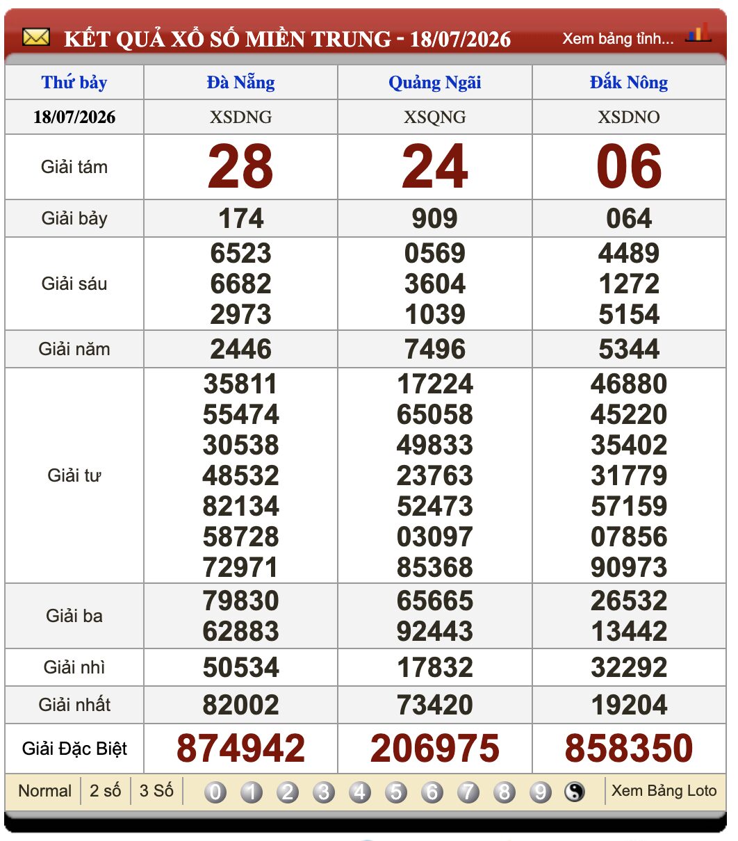 Đánh Lô Đề Online Xổ Số Miền Bắc, Trung, Nam 25/7/2026 2 Soikeo