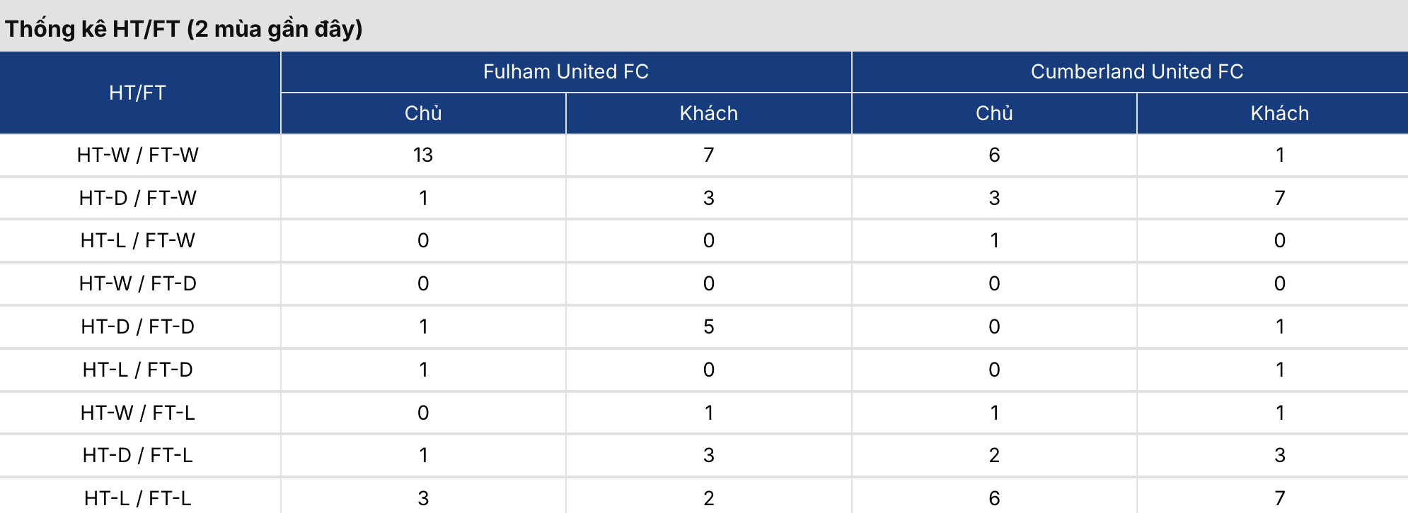 Soi kèo nhà cái: Fulham Utd vs Cumberland 16h45 ngày 16/7 3 Soikeo