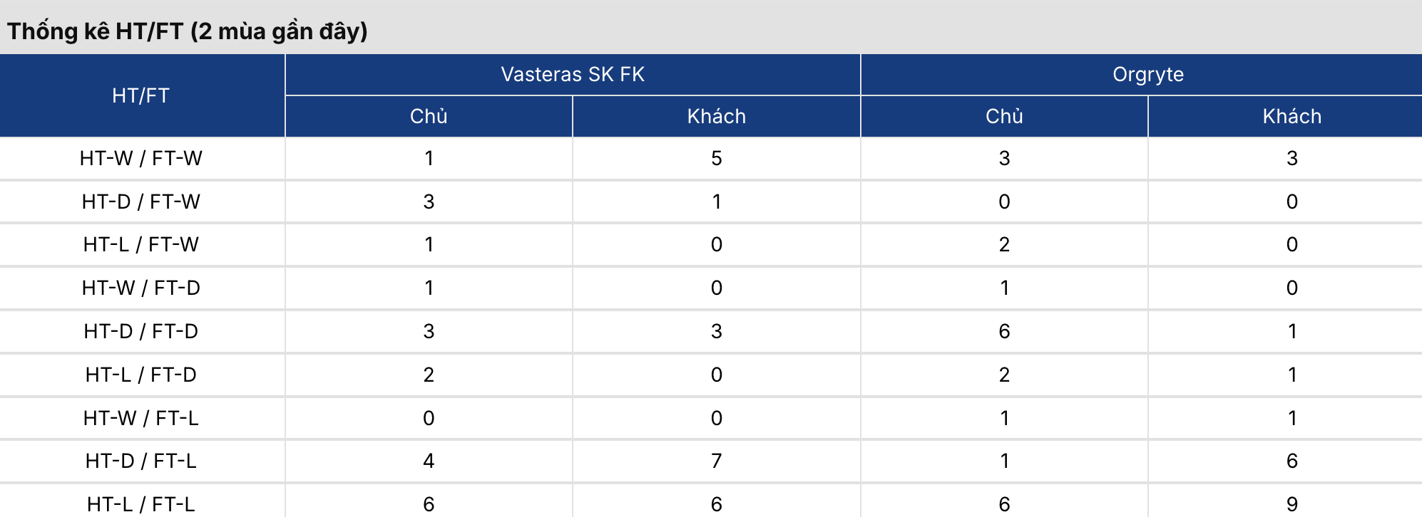 Kèo bóng đá: Vasteras vs Orgryte 0h ngày 25/7/2026 4 Soikeo