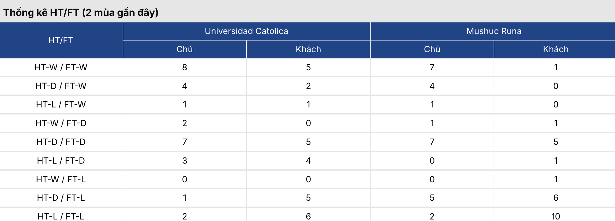 Soi kèo nhà cái: U Catolica vs Mushuc Runa 4h30 ngày 7/7 3 Soikeo