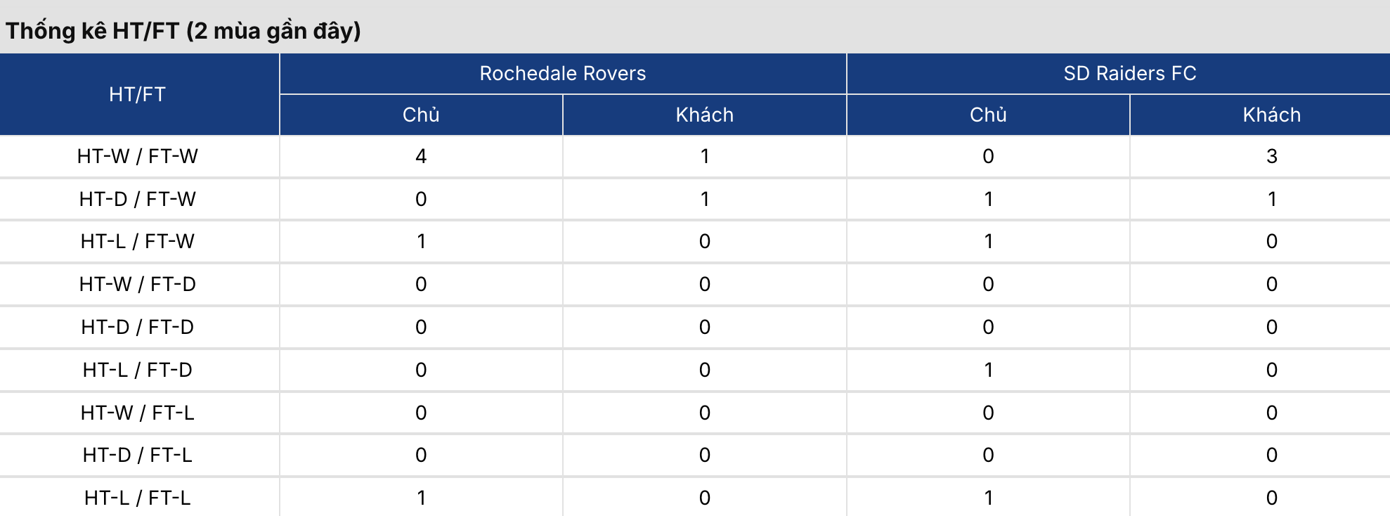 Soi kèo nhà cái: Rochedale vs SD Raiders 16h30 ngày 14/7/2026 3 Soikeo