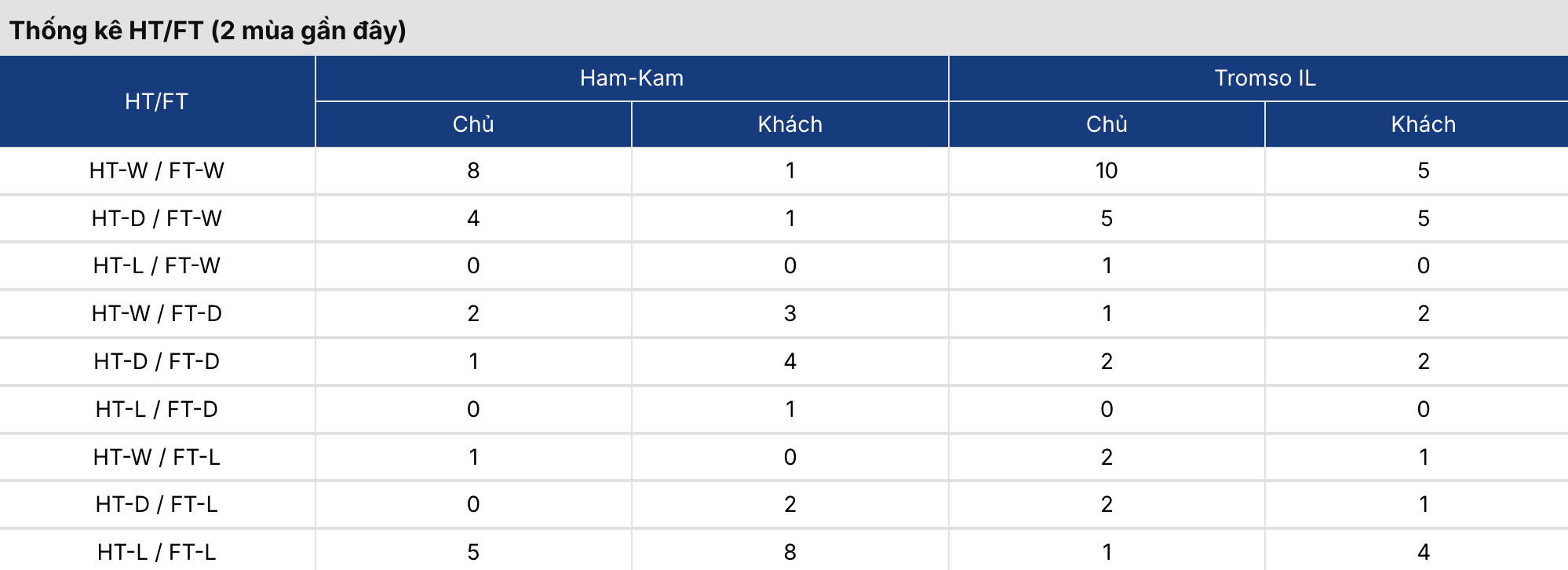 Kèo bóng đá: HamKam vs Tromso 19h ngày 18/7/2026 3 Soikeo