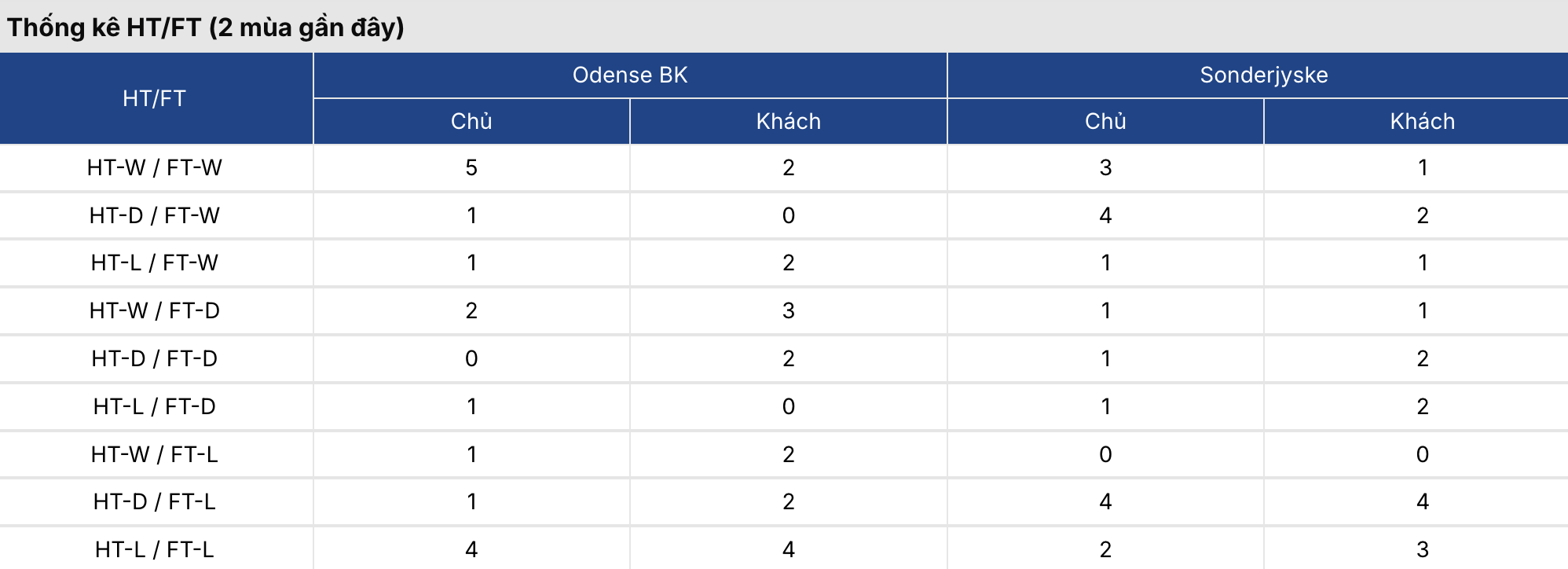 Kèo nhà cái: Odense vs Sonderjyske 0h ngày 4/8/2026 2 Keonhacai 5